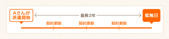 派遣開始から抵触日までの勤務期間イメージ