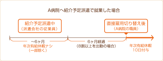 A病院へ紹介予定派遣で就業した場合の有給休暇付与条件を示した図。紹介予定派遣中の6ヶ月間は一部を除き年次有給休暇はなし。その後、直接雇用に切り替えてA病院職員として6ヶ月間8割以上出勤した場合に次有給休暇10日が付与される。